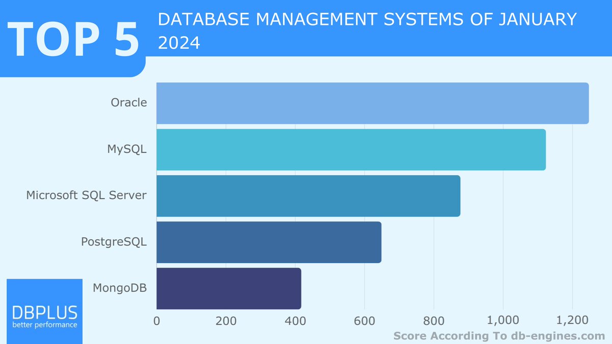 DBPLUS_BP's tweet image. 📊 2024&apos;s first DB-Engines Ranking is a blast from the past: Top 5 remains unchanged! But what&apos;s their secret to staying on top? 🤔

Tomorrow, we unravel the reason for the success of these database leaders. 🚀

#DBEnginesRanking #TechAnalysis #DatabaseTrends