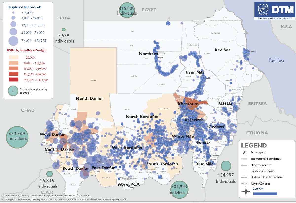 IOMSudan's tweet photo. More than 7.7 million people have been displaced inside &amp; outside #Sudan since conflict broke out on 15 April 2023.

🔴6,055,749 recently internally displaced
🔴1,686,884 mixed cross-border movements into neighbouring countries

Read latest @DTM_IOM Update:https://t.co/tI1AXeZWNg https://t.co/tc9mw6iUDA