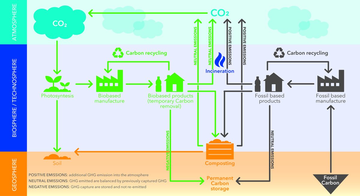 TotalCorbionPLA's tweet photo. Check out our latest #LCA for #recycled Luminy® #PLA. The study concludes that the #advancedrecycling of PLA significantly outperforms its production from virgin feedstock, with the #GWP of 30% #rPLA reduced by 300 kgCO2/tPLA.

Read the LCA: https://t.co/FnzcB9JsSQ https://t.co/2LraH0PKKS