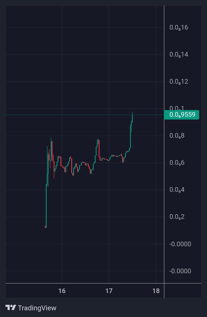 reed_carss's tweet photo. #BULLTOKEN chart set for the next leg, anticipating a significant pump!
1M MC incoming! Don't miss the action!
π @BullFinanceBSC
Join the conversation: https://t.co/HXijLAdL3S
π Check the chart: https://t.co/5vaVE8e0q5β¦
#CryptoAlert #BULLFinance #DYOR #NFA https://t.co/gdTVwmQgbN