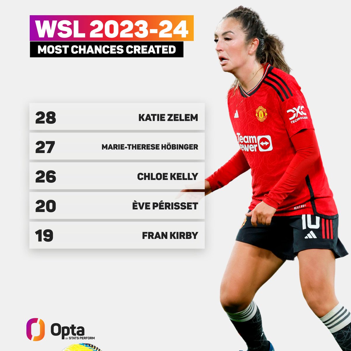 28 – Manchester United’s Katie Zelem has created the most chances in the @BarclaysWSL this season (28), with 20 of those coming via a set play, also the outright most in the division. Delivery.