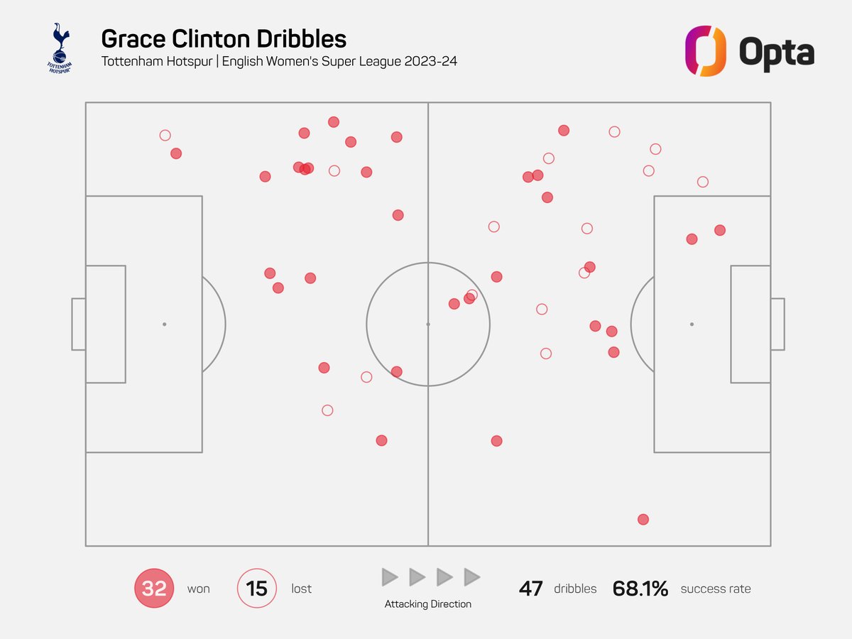 32 - Tottenham Hotspur's Grace Clinton has completed the most dribbles in the @BarclaysWSL this season (32) and she also has the best dribble success rate of any player to attempt 20+ dribbles (68%). Graceful.