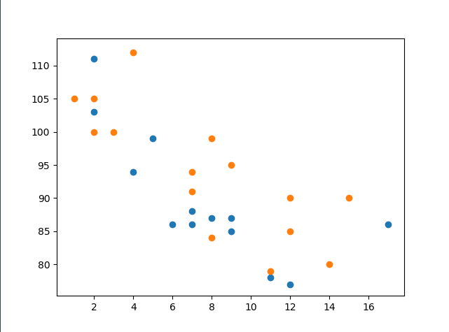 SaritKu50968620's tweet image. Car Age vs. Speed: A Python Scatter Plot Comparison
This Python code snippet uses Matplotlib to create two scatter plots comparing the age and speed of 12 cars on two different days.
#javascript #advancejavaprogramming #programming #coding #technology #reactjs #nodejs