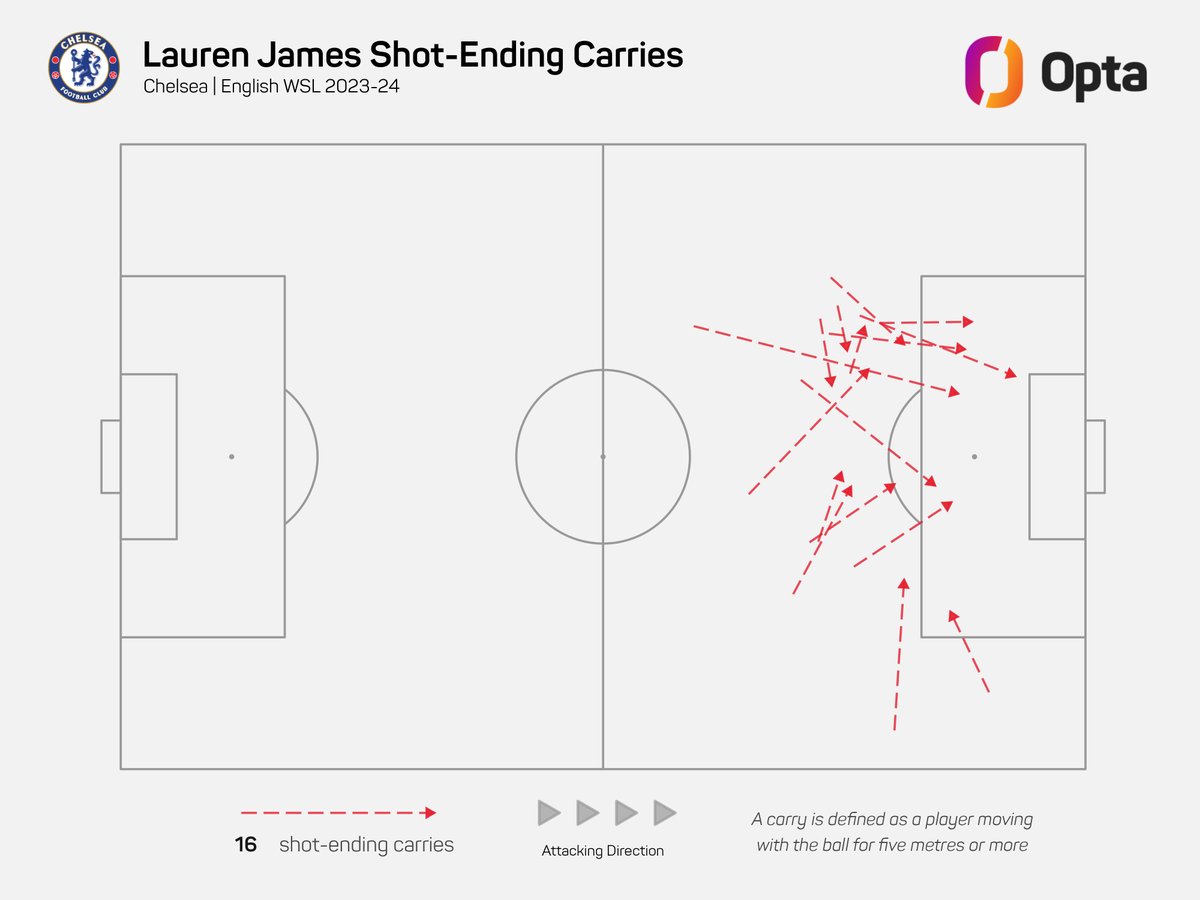 4 – Lauren James has scored more goals following a ball carry (4) than any other @BarclaysWSL player this season and only Chloe Kelly (25) has had more shots following a ball carry than James has (16). Invention.