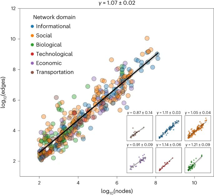 Excited for our latest paper w/ @ArshamGhavasieh & @manlius84 ~5 years to develop the math needed & understand the physics. TL;DR Thermodynamics + information: 1. can explain the emergence of complex features 2. shape structure & function and 🔁 nature.com/articles/s4156…