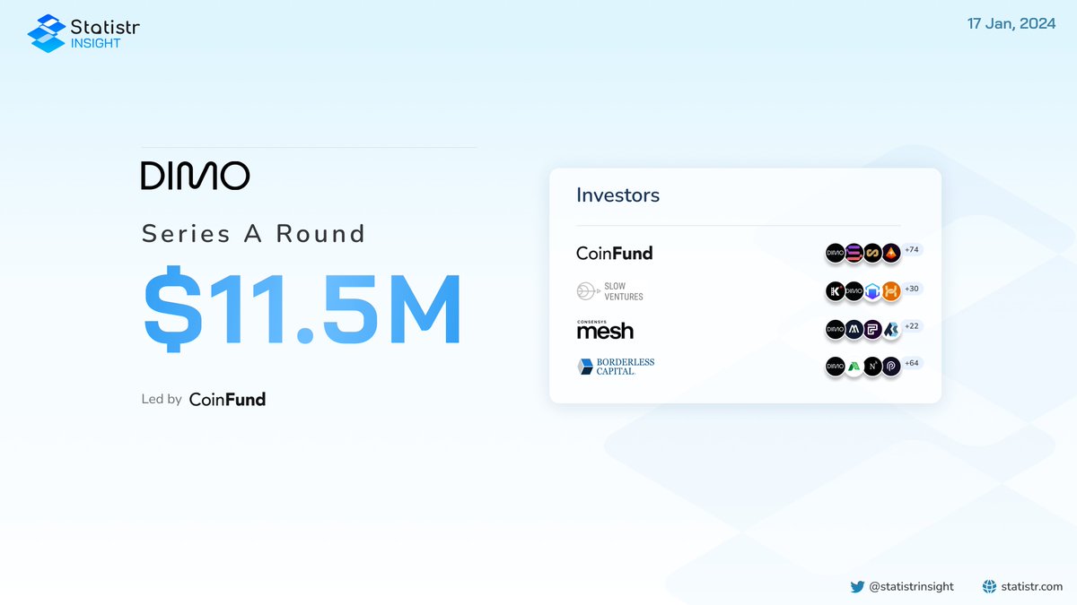 statistrinsight's tweet photo. #Daily_Fundraising
In the series A round, @@DIMO_Network has raised $11.5M with the participants: @coinfund, @slow, @ConsensysMesh, @borderless_cap.

@coinfund’s Portfolio: $MANTA, $WLD, $ZRO, $NEAR, $MATIC …
Subscribe to gain early Access to Q4 https://t.co/W4QzALc3Ra