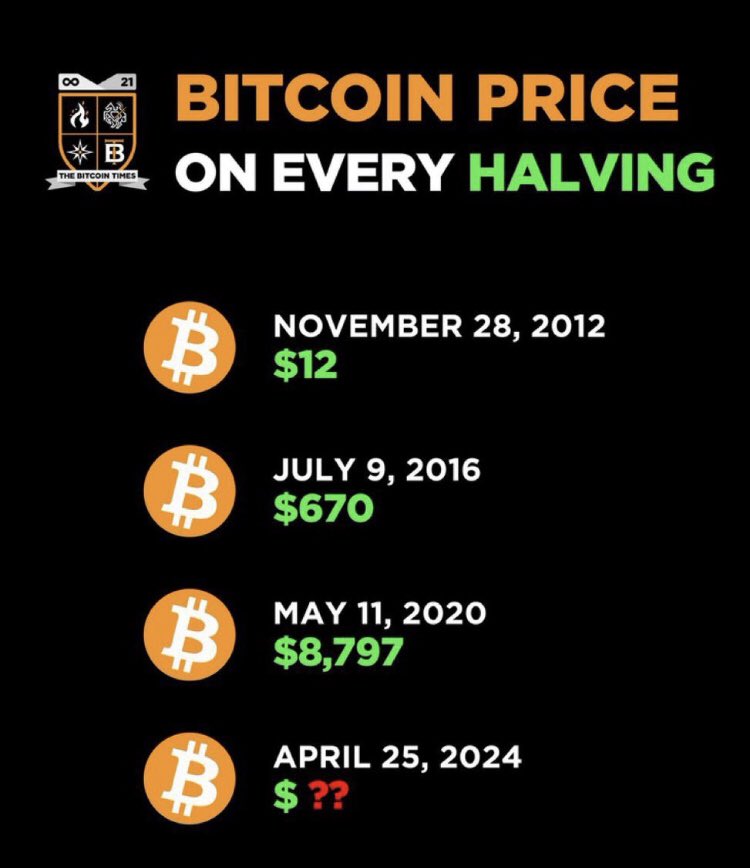 Just a reminder that the #BTC halving is almost here! What will be the price? Best estimating price gets 🎁 👇