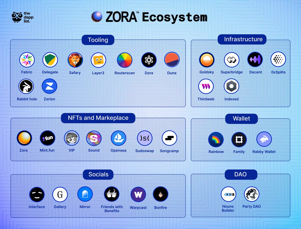 Zora ecosystem is enabled on The Dapp List!

Our community has curated an impressive collection of over 30 projects within the @ourZORA ecosystem. 

Embark on your journey of curation and exploration to discover projects built on the Zora network. 
start exploring today →