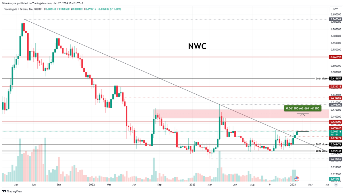 WiseAnalyze's tweet photo. This can be a true gem 💎 I've marked out nearest resistance zone - top of the channel. If $NWC break above that level next will be 0.331-0.415 (over 350% from here)
❗️No FOMO warning. I can easily see it dip below to 0.07-0.08 (that is over 20% from here).
🛒 #NWV is available at MEXC (https://t.co/joitj4ehe6), Gate (https://t.co/xq46QPFBdT).io and KuCoin (https://t.co/cJEVGpujoE) spot