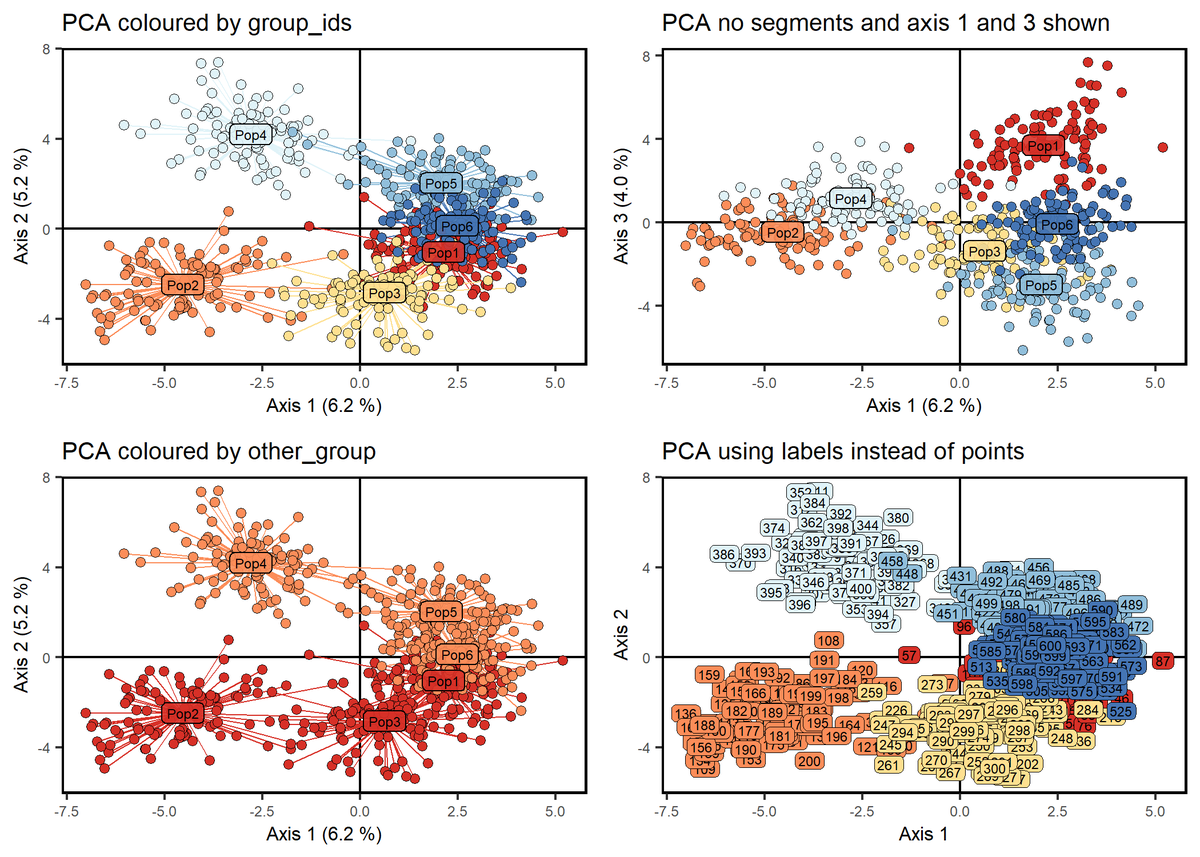 I've added a function to the mapmixture R📦 specifically to make plotting PCA or DAPC results easier for #popgen #rstats users. • Add centroids to scatter (mean position for group) • Colour by population or by other group (e.g. country) • Plot labels shorturl.at/nJP68