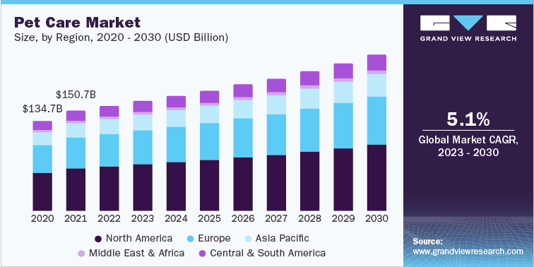 market_analyst0's tweet photo. 𝐏𝐞𝐭 𝐂𝐚𝐫𝐞 𝐈𝐧𝐝𝐮𝐬𝐭𝐫𝐲 | 𝐒𝐦𝐚𝐫𝐭 𝐂𝐨𝐥𝐥𝐚𝐫𝐬 𝐓𝐨 𝐀𝐈-𝐏𝐨𝐰𝐞𝐫𝐞𝐝 𝐕𝐞𝐭 𝐀𝐩𝐩𝐨𝐢𝐧𝐭𝐦𝐞𝐧𝐭𝐬 | https://t.co/nlSOhLHZNM

#petcareindustry #petindustry #petproduct #petfood #petsupplements #animalcare #veterinarycare https://t.co/ouqXepBigE