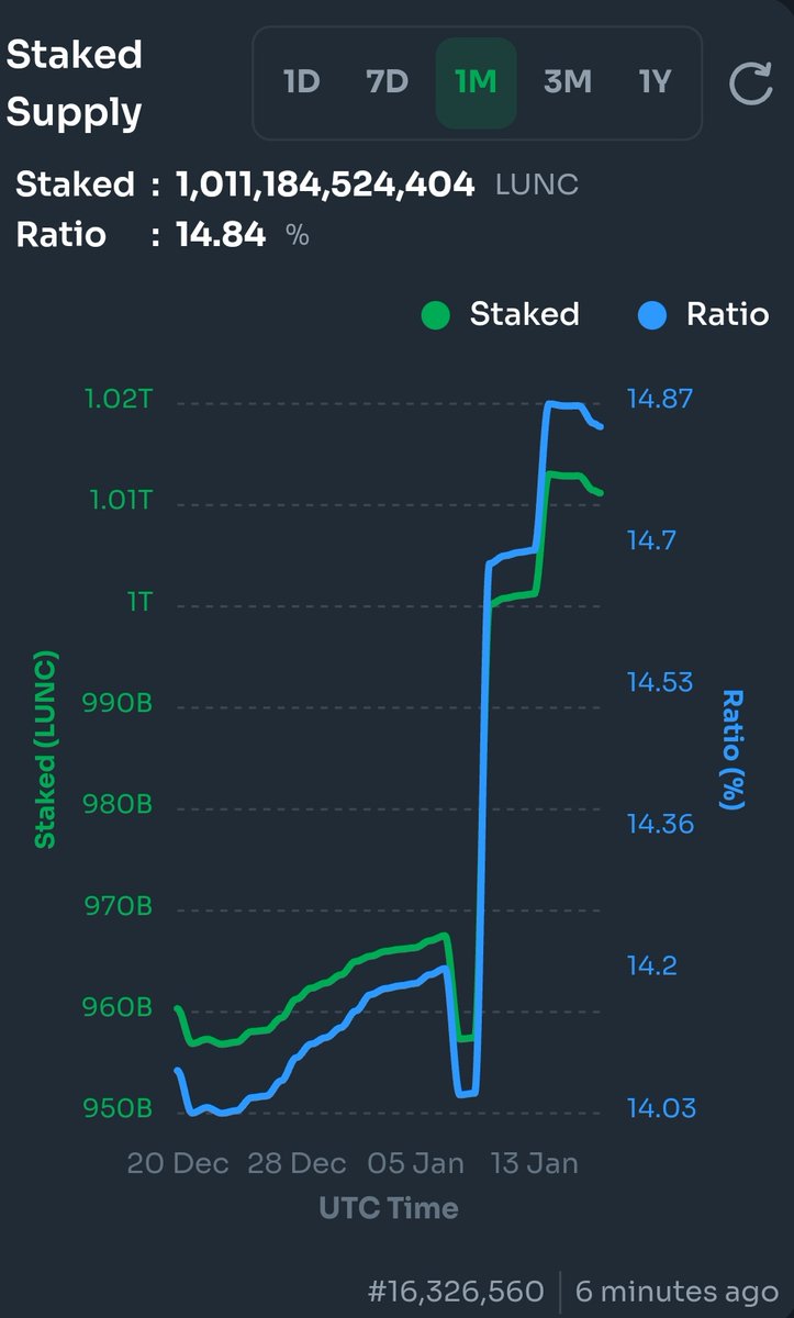 SaqlainAli888's tweet photo. Staking is up &amp; 1.011 #LUNC coins got staked which is 14.84% of total supplies.

#LUNCcommunity we seeing some positivity in staking side but #LuncBurn gone down because of trading volume got down &amp; OnChain transactions got low.

RT &amp; FOLLOW.

#LUNW #LUNA #USTC #BTC $Autism $LUNC https://t.co/zhjJDQdCvz