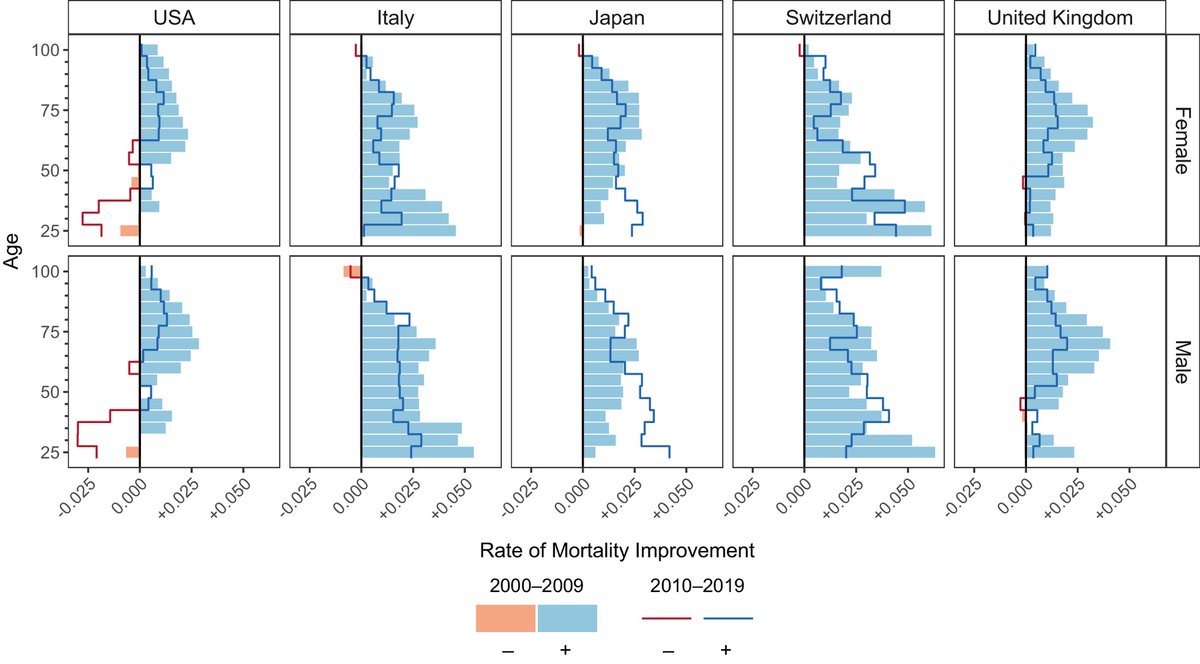 What’s the best way to analyze #lifeexpectancy stagnation in the US? 🤔 In @PNASnews, @drjenndowd & I share our thoughts on a recent paper by @LeahRAbrams, Myrskylä & Mehta. doi.org/10.1073/pnas.2… @OxfordDemSci @NuffieldCollege @Oxford_NDPH @SociologyOxford @MPIDRnews (1)