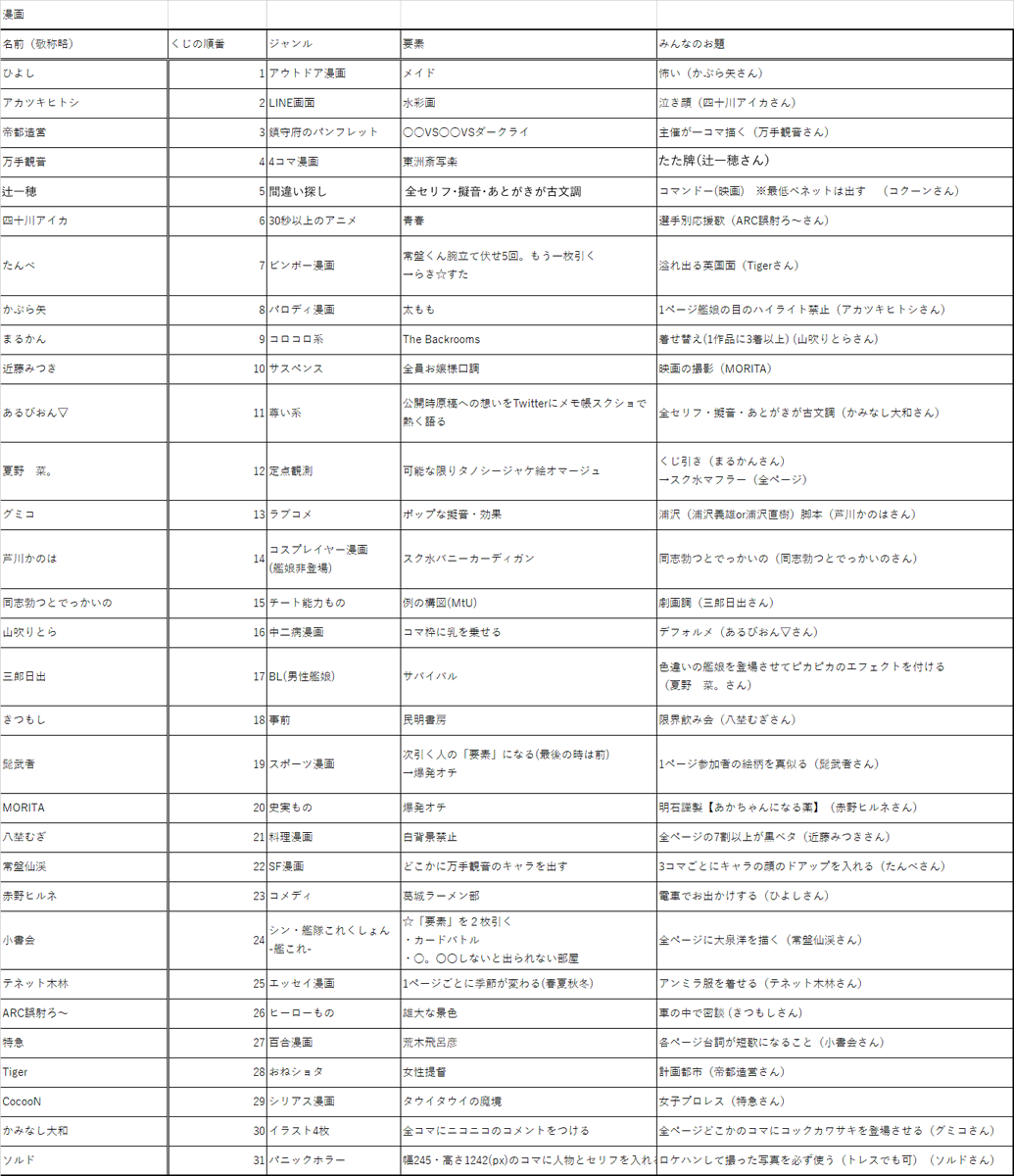 (2)
参加者一覧です!
史上最大クラスのくじ引き合同となっていますので、是非手にとって見てください!

(二枚目は楽曲での参加者です) 