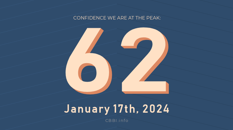 CBBI_daily's tweet photo. Daily #CBBI status update:

             https://t.co/YpDBHLshNn
𝐂𝐎𝐍𝐅𝐈𝐃𝐄𝐍𝐂𝐄 𝐒𝐂𝐎𝐑𝐄: 6️⃣2️⃣
   🗓 Jan 17th, 2024

The price of #Bitcoin is $42,700 https://t.co/EnuxoANVfY