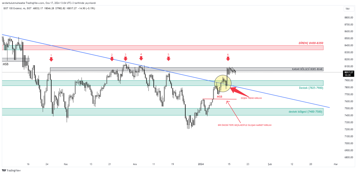 criptobulut's tweet photo. (17.01.2024) #XU100 4h grafik 
🟢Market yapısının yukarı yönlü geçilmesinin ardından, düşen trend çizgisini de kıran endeks, karar bölgesinden 6. Kez tepki aldı
7825-7900 destek bölgesine kadar geri çekilmeler olabilir.
#borsa #Borsaistanbul #bist #Bist100 https://t.co/gNjzO5htOM