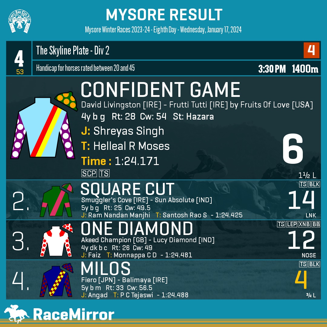 RaceMirror's tweet photo. Mysore: Race 4
1️⃣ CONFIDENT GAME
J: Shreyas Singh
T: Helleal R Moses
.
2️⃣ Square Cut
3️⃣ One Diamond
4️⃣ Milos *
.
.
#ConfidentGame #ShreyasSingh #HellealRMoses #Mysore #HorseRacing #MysoreRaces #MyRC #RaceMirror https://t.co/IYJlYEIWBZ