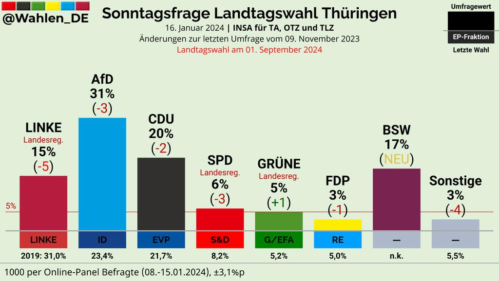 THÜRINGEN | Sonntagsfrage Landtagswahl INSA/TA, OTZ, TLZ

AfD: 31% (-3)
CDU: 20% (-2)
BSW: 17% (NEU)
LINKE: 15% (-5)
SPD: 6% (-3)
GRÜNE: 5% (+1)
FDP: 3% (-1)
Sonstige: 3% (-4)

Änderungen zur letzten Umfrage vom 09. November 2023

Verlauf: whln.eu/UmfragenTH
#ltwth