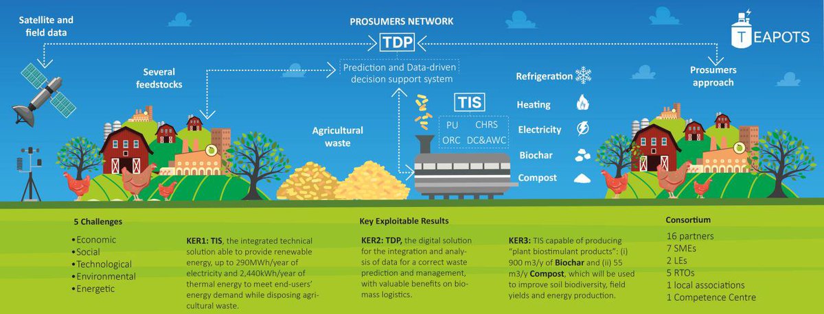 marinello_unipd's tweet image. Today kickoff meeting for our #TEAPOTS #Horizon project. 

Excited to start collaborating on #RenewableEnergy #Agrifood #Biochar and #CarbonZero with @WUR , @UniPadova , @Danfoss , @INLnano , @FENIXTNT_CZ , @CERTHellas , @dgs_group , @Stam_Tech , @TESAF_unipd💪