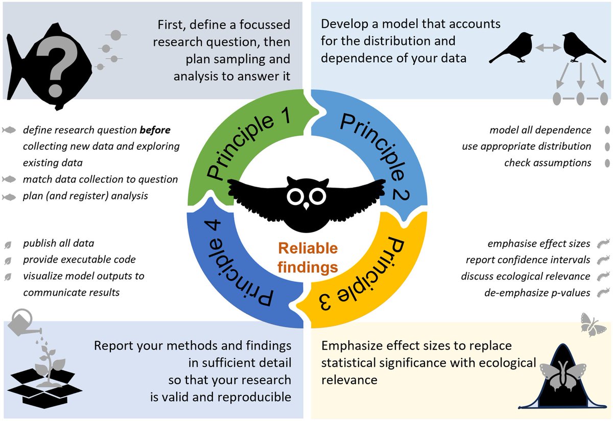 Seems like solid best practice advice to me!

Four principles for improved statistical ecology: @MethodsEcolEvol 

#ecology #stats #research #Rstats #ecoevo

besjournals.onlinelibrary.wiley.com/doi/10.1111/20…