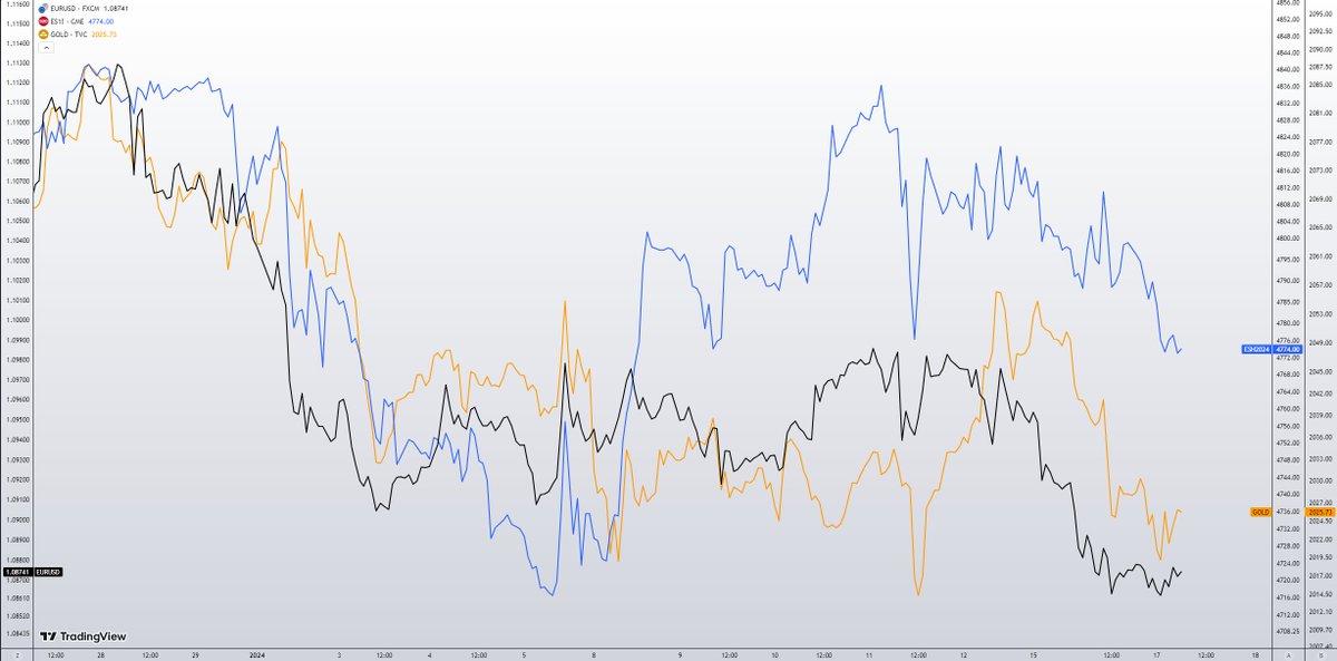 Volatility indexes moving up since Friday &amp; VIX expiration 17th Jan

US Yields moving higher since Friday, pricing out premature rate cuts 

Note long end vs short end

Stronger USD putting pressure on oil prices &amp; sensitive currencies to USD fluctuations like JPY 

Would be