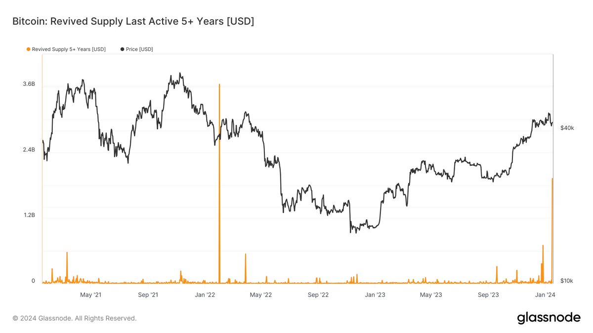 Nearly $2 billion (44,800 BTC)  in dormant #Bitcoin moves after five years. 

The last significant revival occurred in Feb. 2022 (Ukraine War), with 95,000 Bitcoin. 

The transactions happened around 1:30 GMT, just before the US market opened.