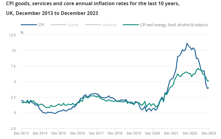 We return to the woods with a slight uptick in inflation for December. This rise being driven mostly by increased alcohol and tobacco prices, leaves core inflation flat and ends the discussion around rates cuts in the near term.