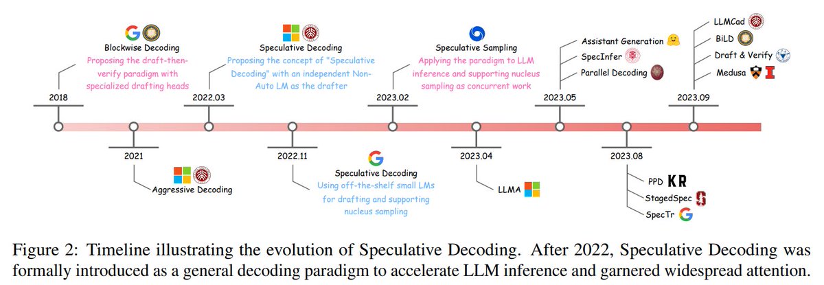 Unlocking Efficiency in Large Language Model Inference: A Comprehensive Survey of Speculative Decoding

abs: arxiv.org/abs/2401.07851
repo: github.com/hemingkx/Specu…