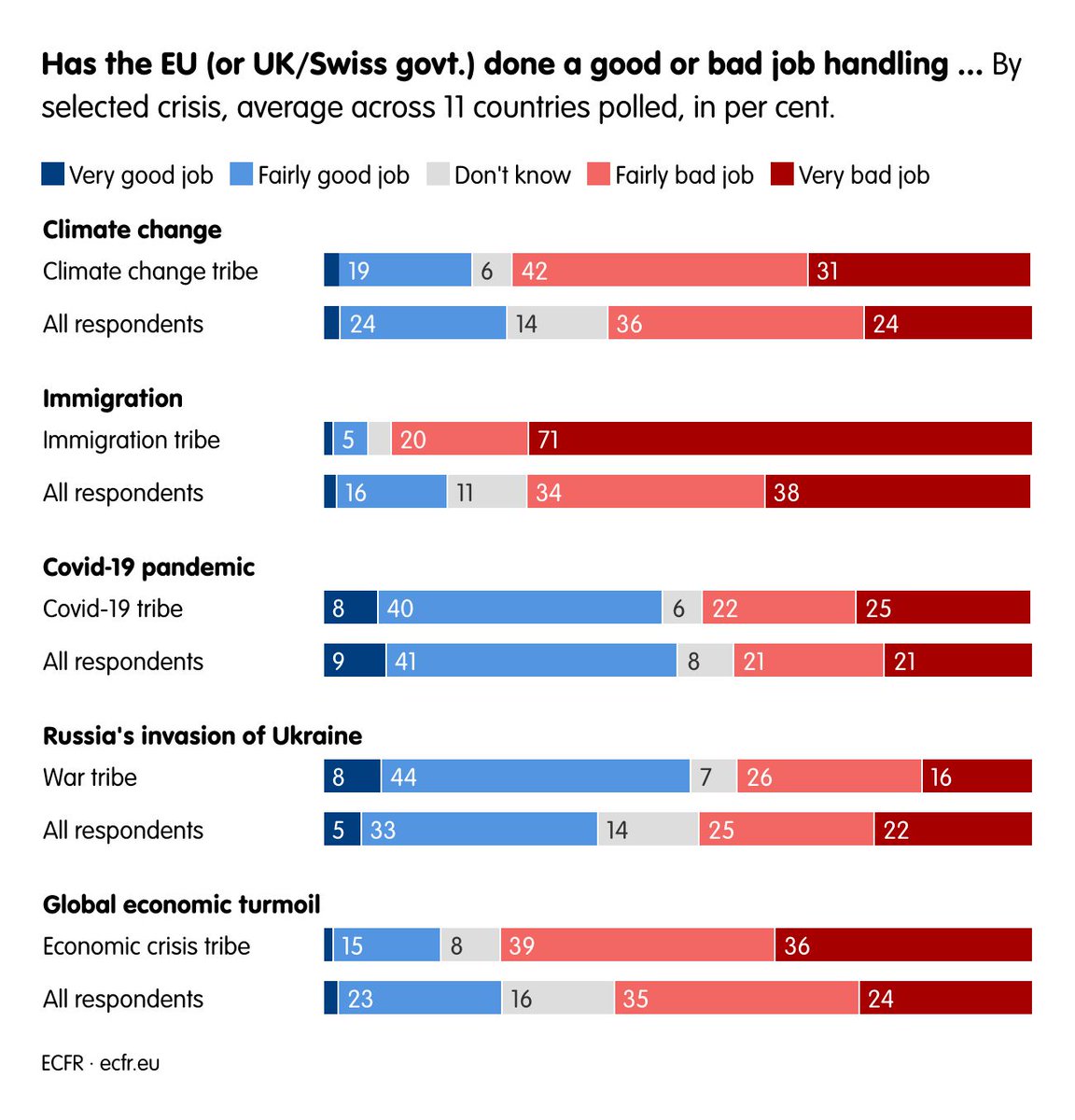 <a href="/EUparliament/">European Parliament</a> <a href="/ecfr/">ECFR</a> <a href="/ECFRPower/">ECFR European Power</a> Europeans also differ in their evaluation of their governments’ performance when it comes to dealing w/crises. The migration tribe is critical of their governments' handling of immigration, while the🇺🇦tribe is more positive about their national leaders' management of the war.