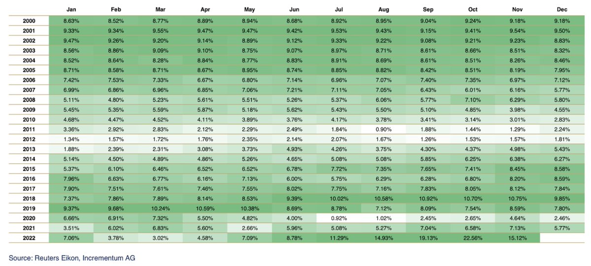 Annualized Performance of #Gold, in USD, if Bought on the Last Day of the Month and Held until 11/30/2023 (Holding Period ≥ 1y)

Excellent graphic sums up how you can never go wrong buying #gold!
#Gold is more an alternative to fiat than #BTC.

Complements not substitutes!