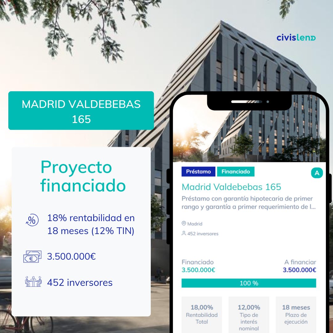 CIVISLEND (@civislend) on Twitter photo ¡MADRID VALDEBEBAS 165 FINANCIADO!
La aportación ha sido obra de 452! inversores hasta completar el total de la misma: 3.500.000€
📈 18% de rentabilidad en 18 meses
¿Quieres saber más?👉  Únete a CIVISLEND PFP S.A. civislend.com
#ahorro #crowdlending #inversion ¡MADRID VALDEBEBAS 165 FINANCIADO!
La aportación ha sido obra de 452! inversores hasta completar el total de la misma: 3.500.000€
📈 18% de rentabilidad en 18 meses
¿Quieres saber más?👉  Únete a CIVISLEND PFP S.A. civislend.com
#ahorro #crowdlending #inversion