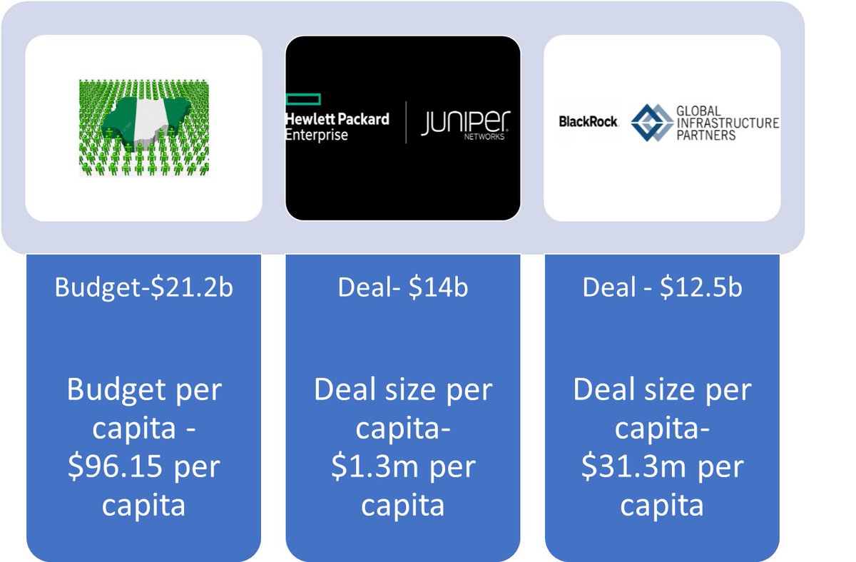 Caspiangroup's tweet photo. HP and Blackrock go shopping with more than Nigeria's 2024 budget. A whole naija! #HPE #Blackrock #GIP #Juniper #Nigeria #budget #billions #M&amp;A #Investment #caspianservicesltd #techieswithswag https://t.co/H2iHnIeeMx https://t.co/wdXHi5mbHJ