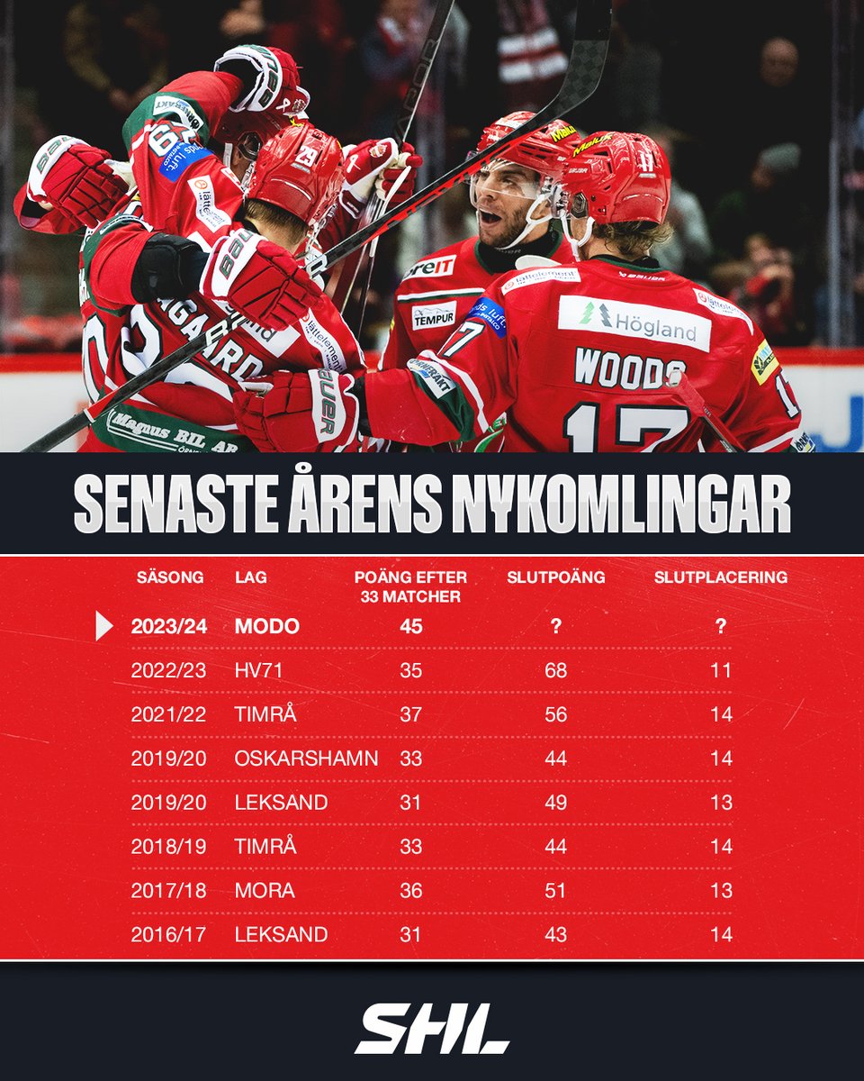 SHLse's tweet image. 🧐 Hur vass nykomling är @MoDo_Hockey? 

👀 Kollar vi de senaste årens nykomlingar och deras poängskörd efter 33 omgångar så är laget från Övik i en klass för sig själva! 

#SHL #ishockey #twittpuck