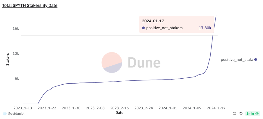 PythNetwork's tweet photo. Close to 18k Pythians have staked their $PYTH

Have you? 🔮 https://t.co/Mc3rm52i1y