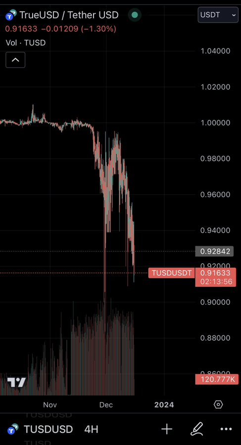 TungBill_CSM's tweet image. 4/6 
The inability to withdraw or deposit TUSD on Poloniex may have rendered the arbitrage trade impossible. Users in the Poloniex Telegram group confirmed that they remain unable to withdraw TUSD from the exchange. #withdrawalissues #userconcerns