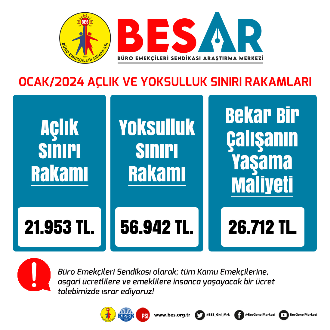 BES_Gnl_Mrk's tweet image. BES-AR Ocak ayı açlık ve yoksulluk sınırı rakamları ⤵️
Açlık sınırı: 21,953 TL.
Yoksulluk sınırı: 56,942 TL.
Bekar bir çalışanın yaşama maliyeti: 26,712 TL.
Emeklilere &quot;müjde&quot; olarak açıklanan sözde iyileştirmeleri kabul etmiyoruz. Emeklilerin yaşadığı mağduriyet, 5510 sayılı…