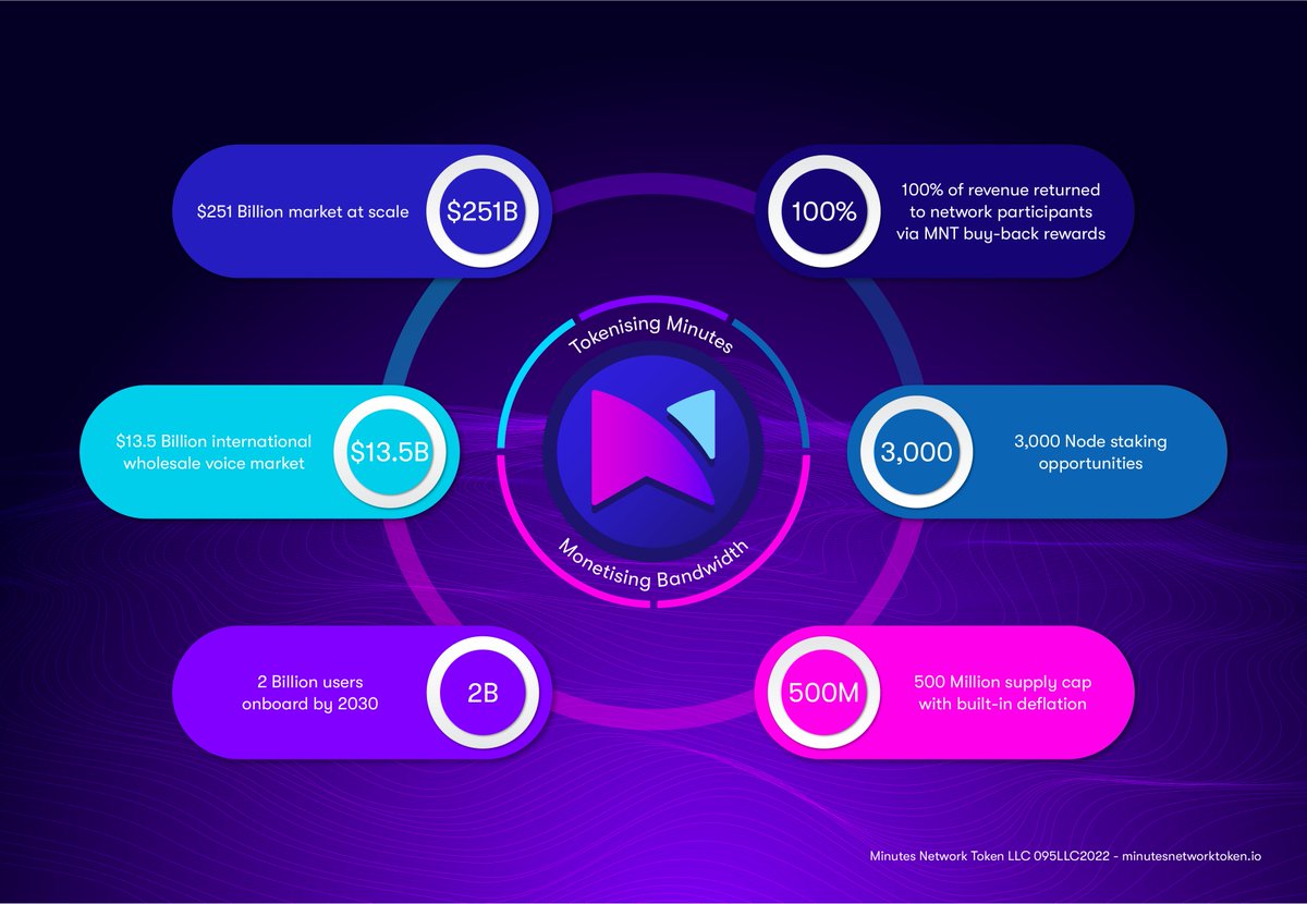 MNToken's tweet photo. Minutes Network Token is bringing the $251B wholesale voice communications industry into #crypto, monetising bandwidth, #tokenising minutes and distributing revenue as #MNT rewards. Discover more by visiting https://t.co/qJTJe800yz @Minutes_Network @MNToken https://t.co/Ptd6O64h2g