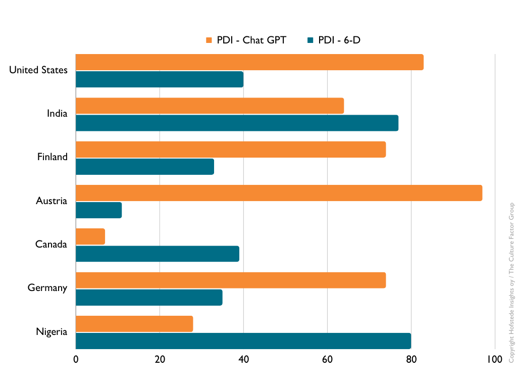 How competent is #ChatGPT culturally? It performs very poorly when depicting a person from a different culture.

See the Power Distance scores from 6-D Model of National Culture vs ChatGPT.  hubs.li/Q02gLBDL0 

#TheCultureFactor #machinelearning #artificialintelligence #AI
