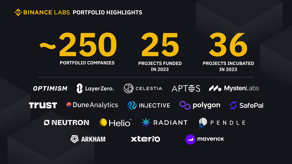 yzilabs's tweet photo. Let's take a look back at our year in 2023! 🚀

We remained committed supporting early-stage founders with bold ideas, and resilient projects that are shaping the future of Web3.

Check out our year in investments👇
https://t.co/xyyhL7iYjO https://t.co/NN3o8Ez43y