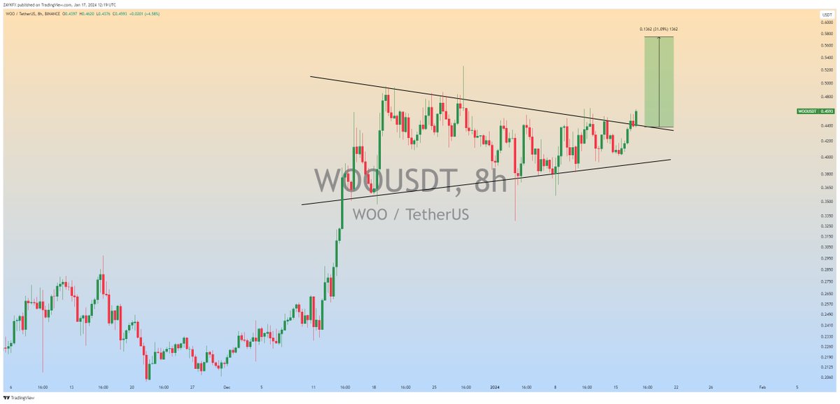 $WOO (Update)

Bullish Pennant Upside Breakout Breakout is Done in 8h Timeframe...

#WOOUSDT #WOO #Crypto