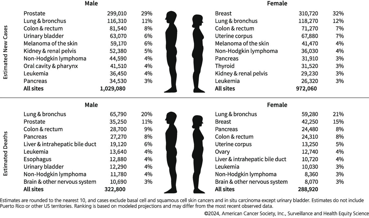 The most widely cited paper of the year each year is now published for 2024. Out in @CACancerJournal from @AmericanCancer CANCER STATISTICS 2024 acsjournals.onlinelibrary.wiley.com/doi/full/10.33… #OpenAccess @OncoAlert