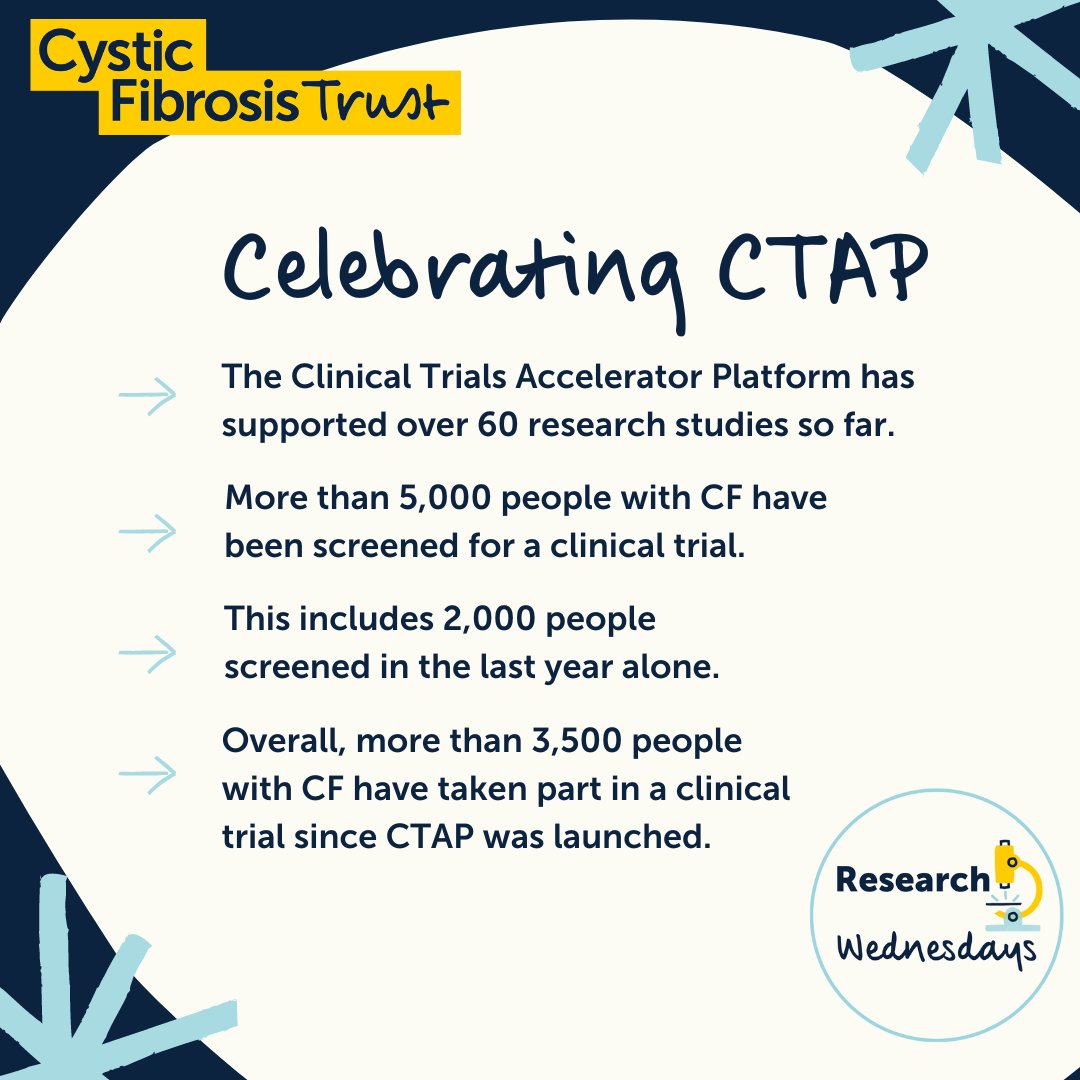 cftrust's tweet photo. This #ResearchWednesday we’re celebrating the 5000th person to be screened for a clinical trial through our Clinical Trials Accelerator Platform!
Keep an eye out for lots more clinical trials in the pipeline for 2024.
➡️ https://t.co/LWJVsSMPW6
#trialstracker #cfnews https://t.co/IpFXuw6YOD