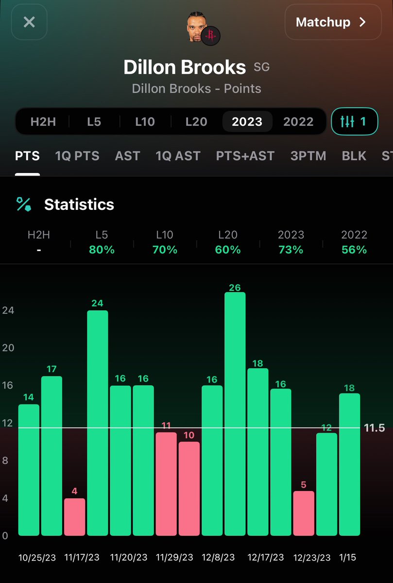 HeisenbergBets3's tweet image. 🧪💥Combustions Reaction (2u)💥🧪

Dillon Brooks o11.5 Points (-115) #BetMGM 

Brooks over in both contests since returning from injury and in 73% of road games. The Knicks allow the 8th most points to opposing SFs. Additionally Jalen Green likely draws the Anunoby matchup which…