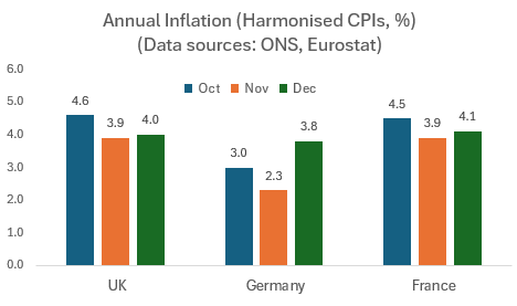 At least the #UK isn't alone in seeing #inflation pick up in December (albeit for different reasons)... 👇 One of the biggest jumps was in #Germany, mainly due to adverse base effects in energy prices. But perhaps most strikingly, the UK now seems to be tracking #France!