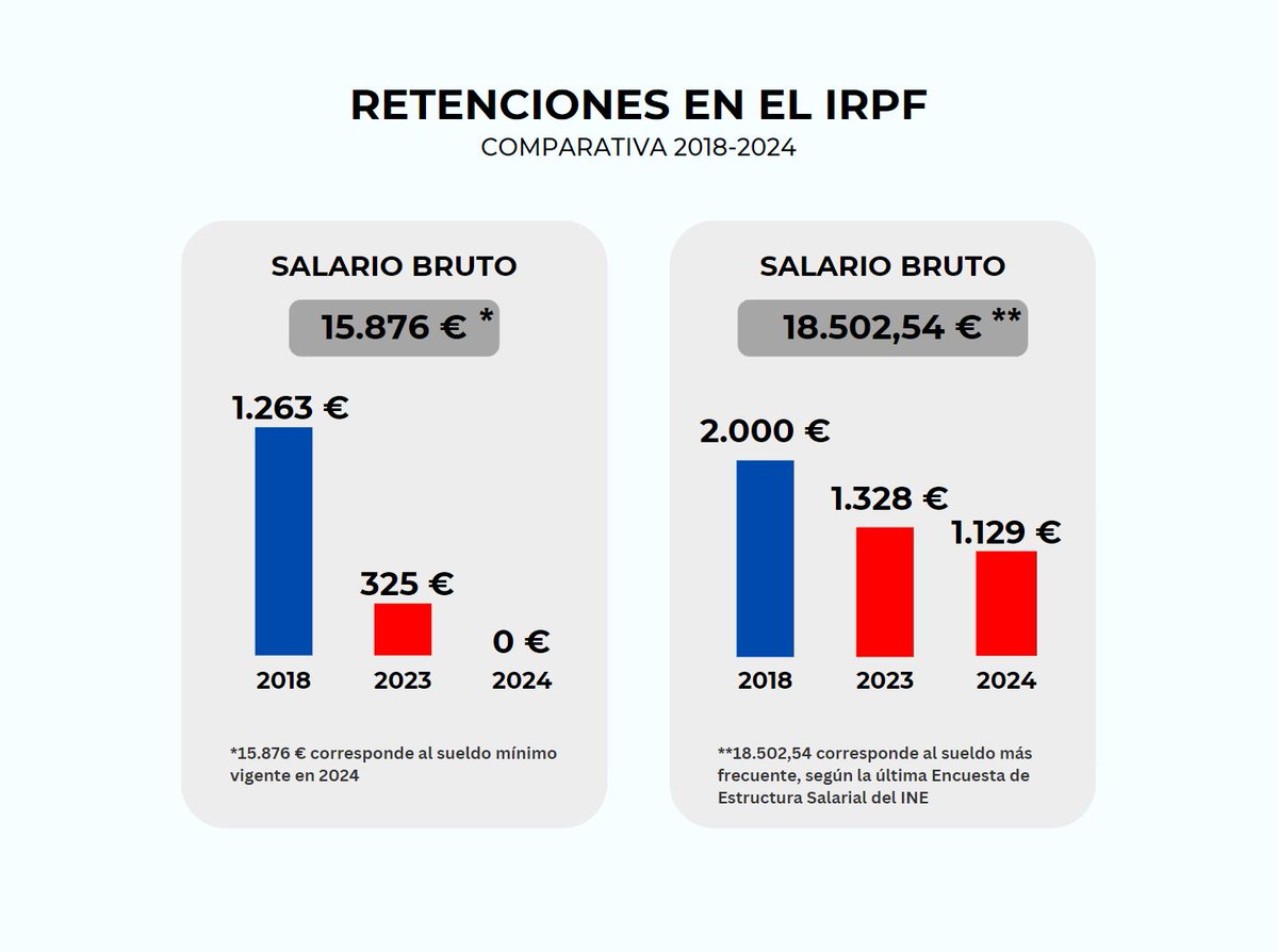 El PP repite que este Gobierno sube los impuestos a la mayoría social: falso. Hoy, rentas bajas y medianas tributan menos que con el Gobierno de Rajoy.
Lo que molesta a Feijóo es que los altos patrimonios sí contribuyen más.
Se llama justicia fiscal y está en al art. 31 de la CE.