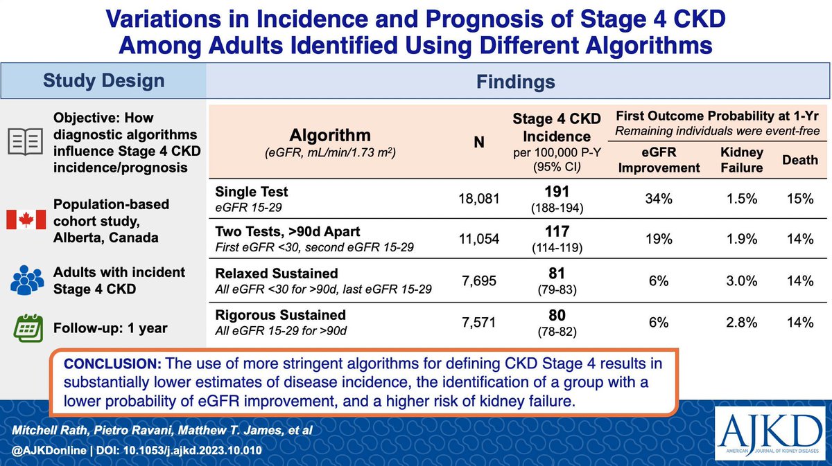 Variations in Incidence and Prognosis of Stage 4 CKD Among Adults Identified Using Different Algorithms: A Population-Based Cohort Study bit.ly/3sZlSmU @pietro_ravani @nipannu @CalDomMed @UCalgaryMed #VisualAbstract