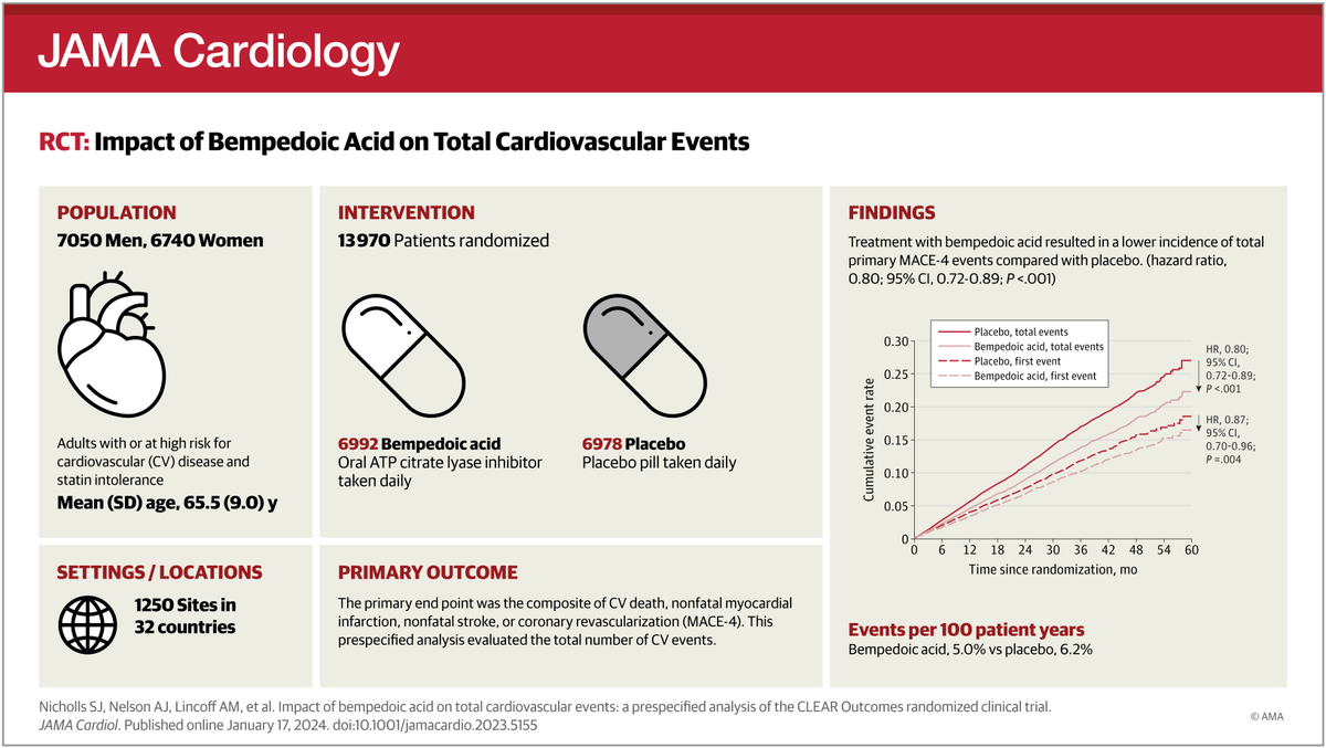 Lowering LDL-C level with bempedoic acid reduced the total number of CV events in patients with high CV risk, statin therapy intolerance, and elevated LDL-C levels. ja.ma/3tNwtBL