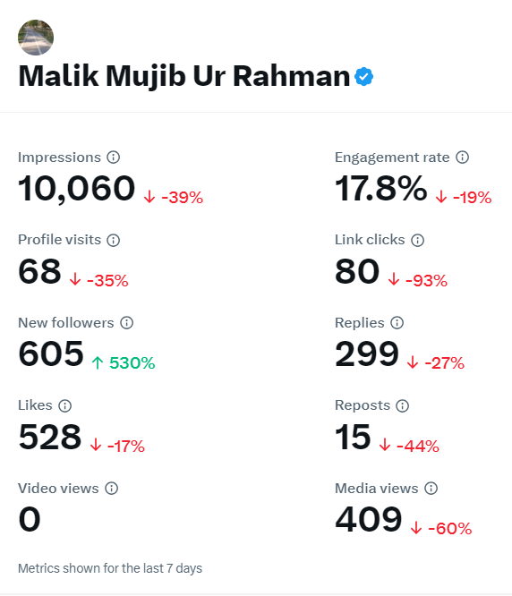 MalikMujib's tweet photo. Completely perplexed by the current state of analytics for my X account.
#X #Confused #Meterdown https://t.co/CYsRJ9rBuI