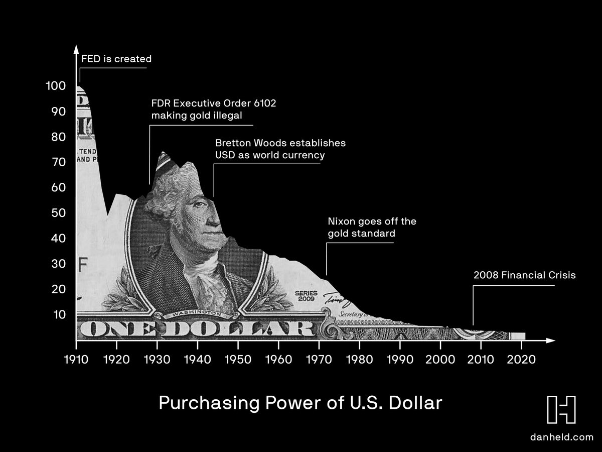 danheld's tweet photo. Fiat is guaranteed to lose value over time.

With Bitcoin, you have short-term price volatility but long-term wealth preservation. https://t.co/lVaPfOC73g