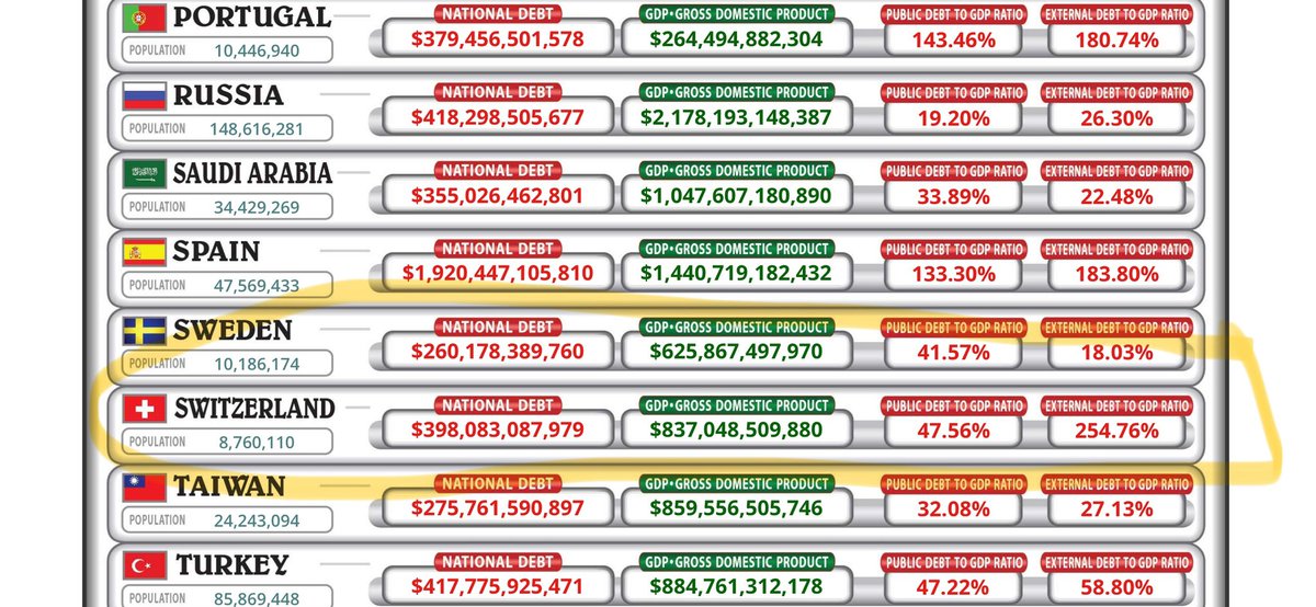 bonhol's tweet photo. @GoldSwitzerland Totally agree with your point about US debt but would an external debt to GDP ratio of 255% for Switzerland be considered healthy? https://t.co/MdNvdRHfGC